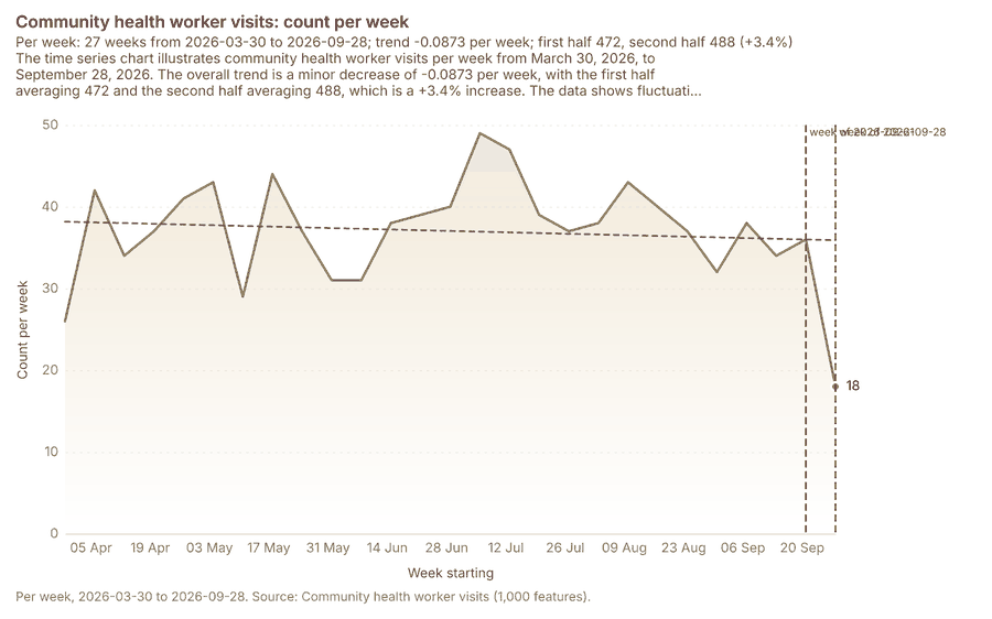 Community health worker visits: count per week