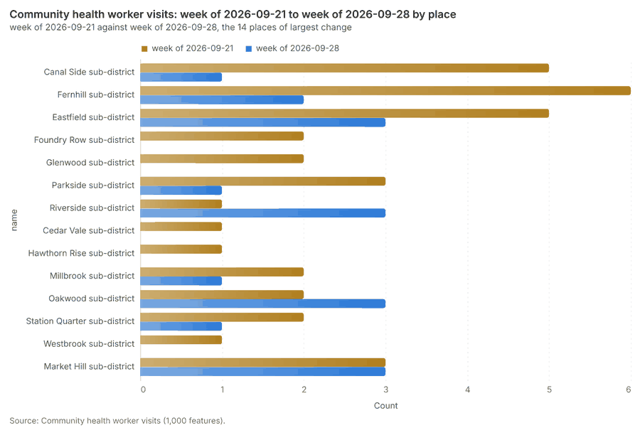 Community health worker visits: week of 2026-09-21 to week of 2026-09-28 by place