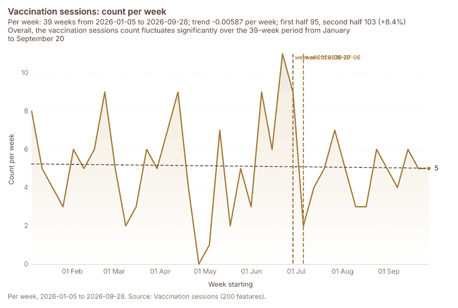 Vaccination sessions: count per week