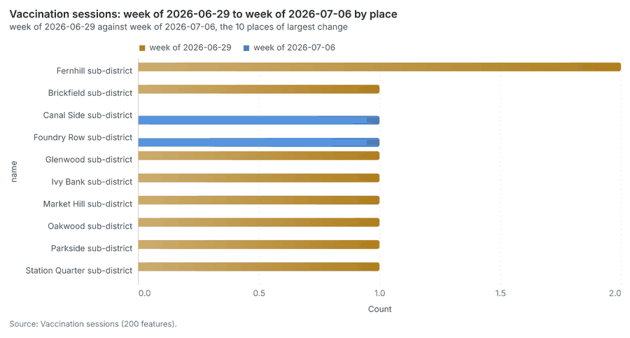 Vaccination sessions: week of 2026-06-29 to week of 2026-07-06 by place