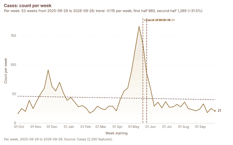 Cases: count per week