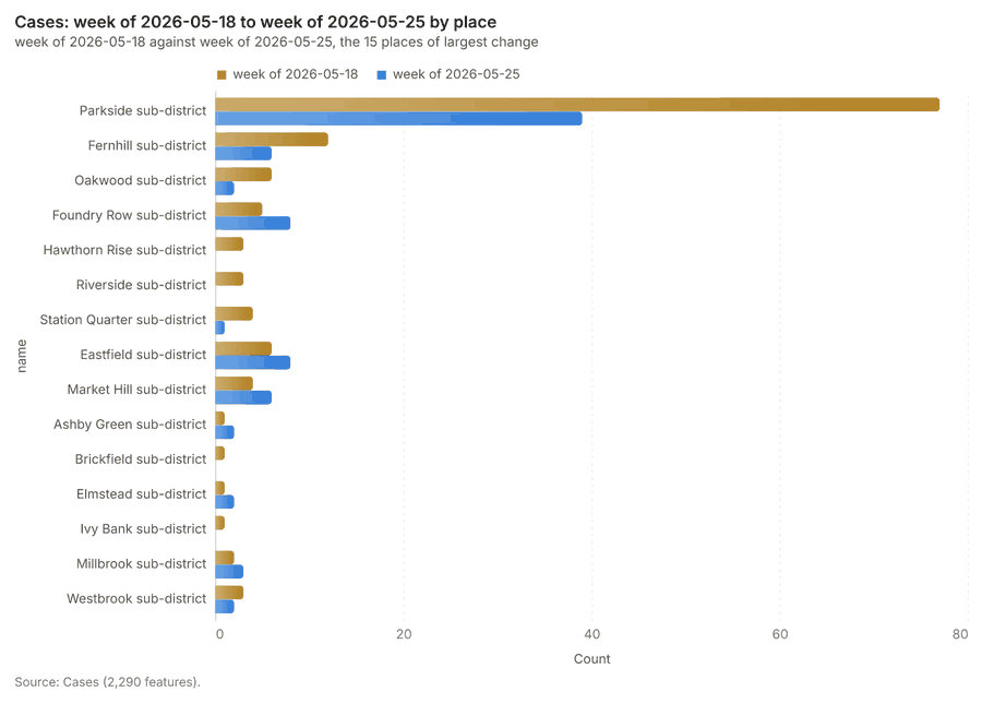 Cases: week of 2026-05-18 to week of 2026-05-25 by place
