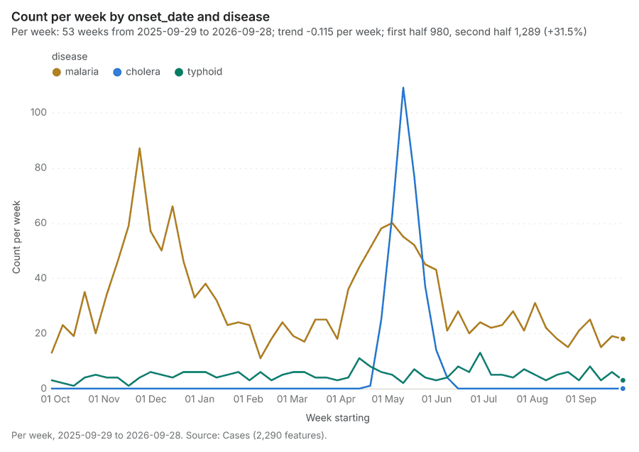 Cases over time (onset_date)