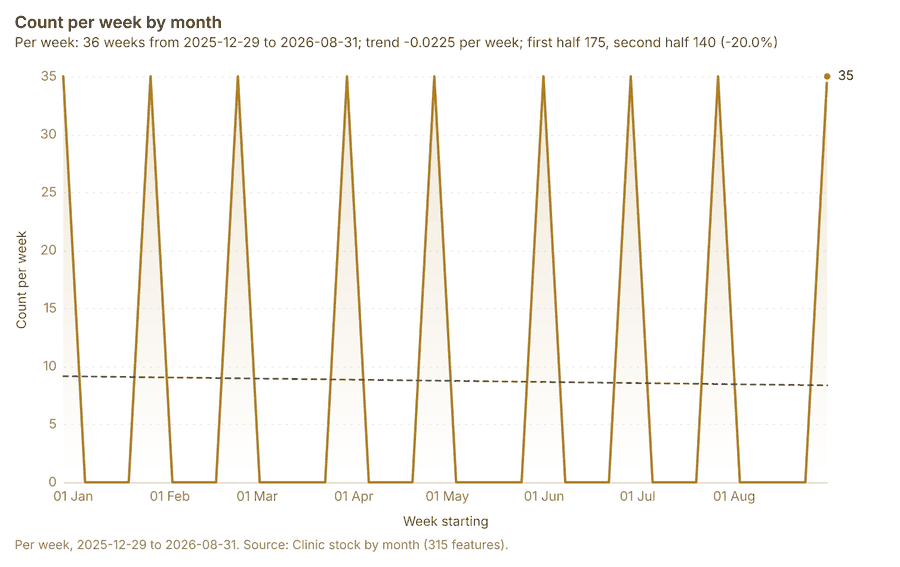 Clinic stock by month over time (month)