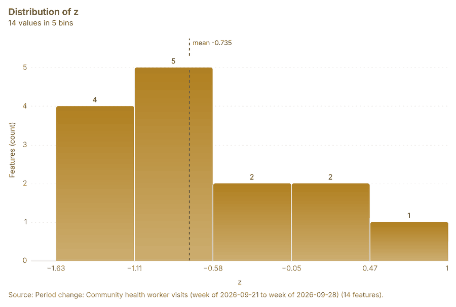 Period change: Community health worker visits (week of 2026-09-21 to week of 2026-09-28)