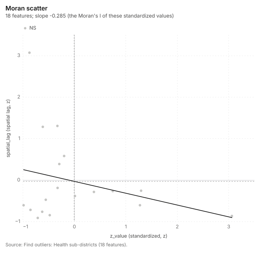 Find outliers: Health sub-districts