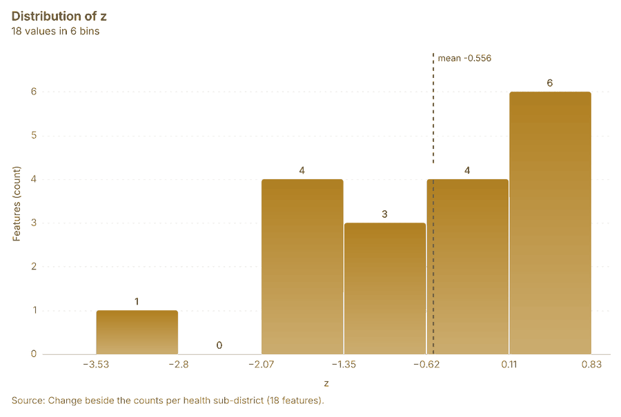Change beside the counts per health sub-district
