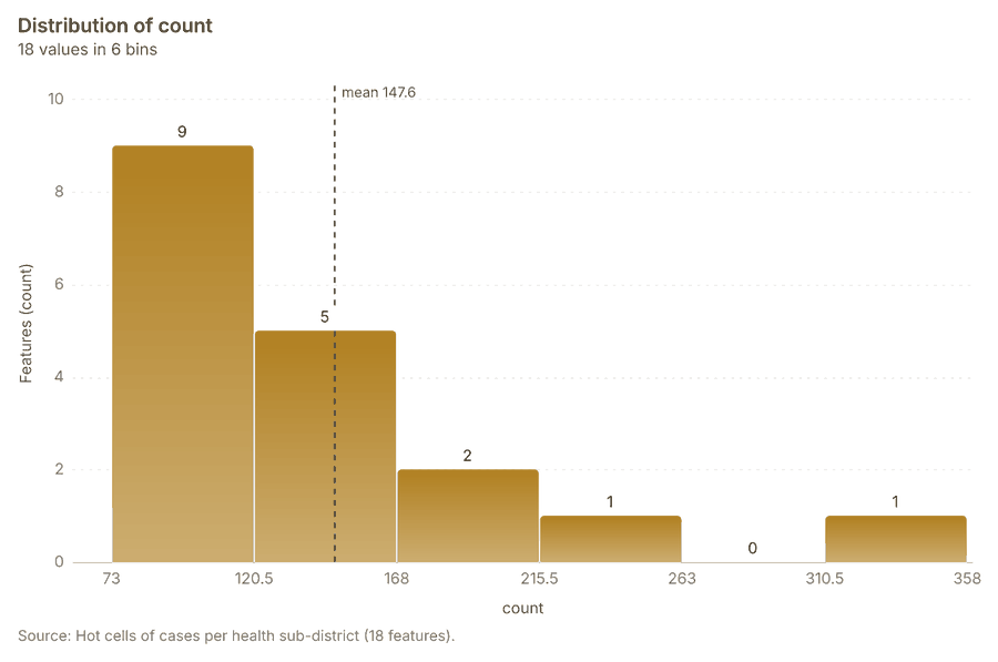 Hot cells of cases per health sub-district
