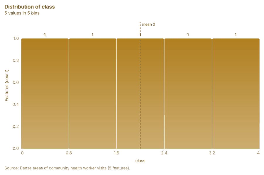 Dense areas of community health worker visits