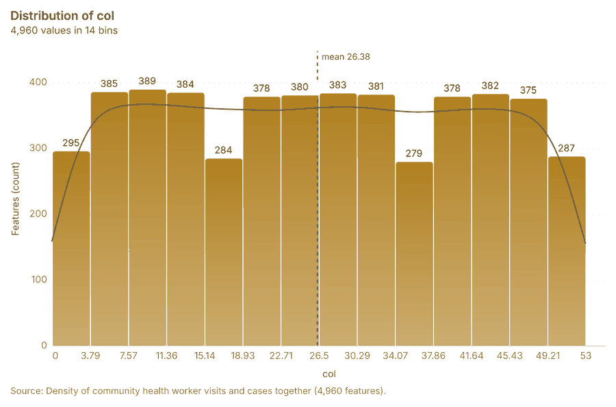 Density of community health worker visits and cases together