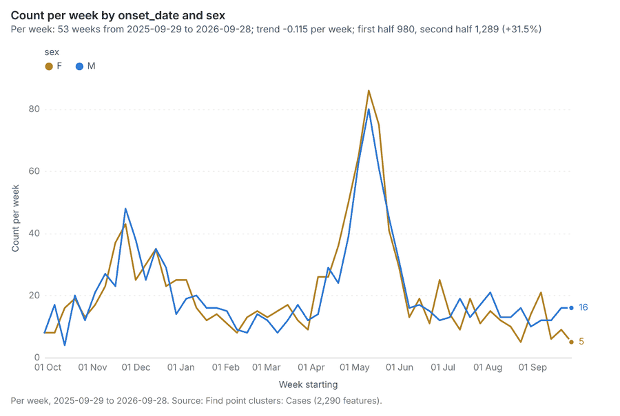 Find point clusters: Cases over time