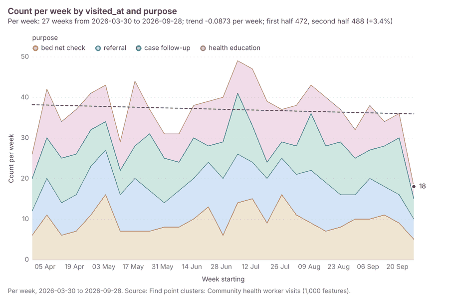 Find point clusters: Community health worker visits over time