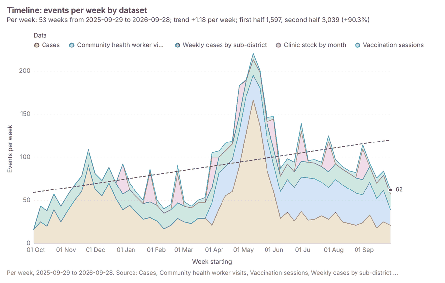 Timeline: events per week by dataset