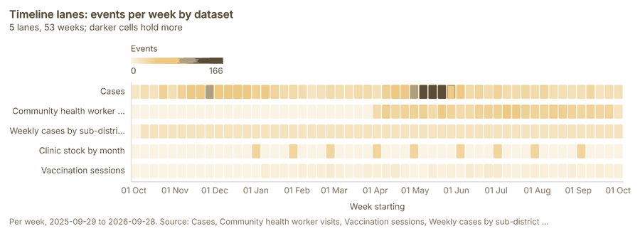 Timeline lanes: events per week by dataset