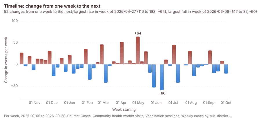 Timeline: change from one week to the next