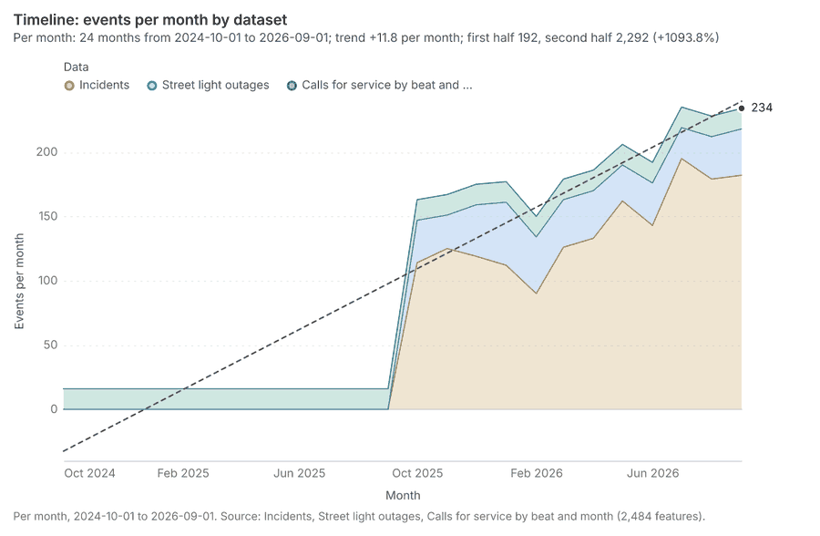 Timeline: events per month by dataset