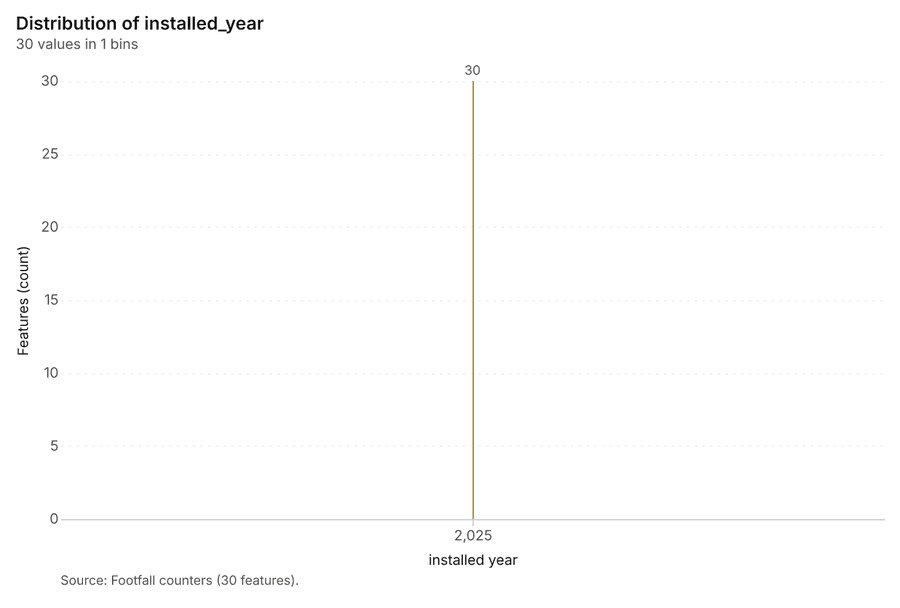 Footfall counters over time (installed_year)
