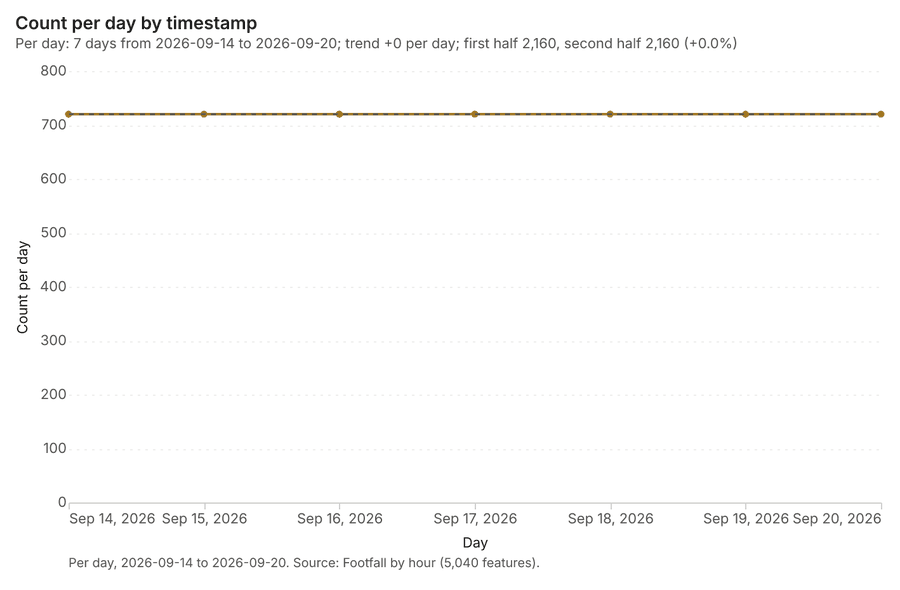 Footfall by hour over time (timestamp)