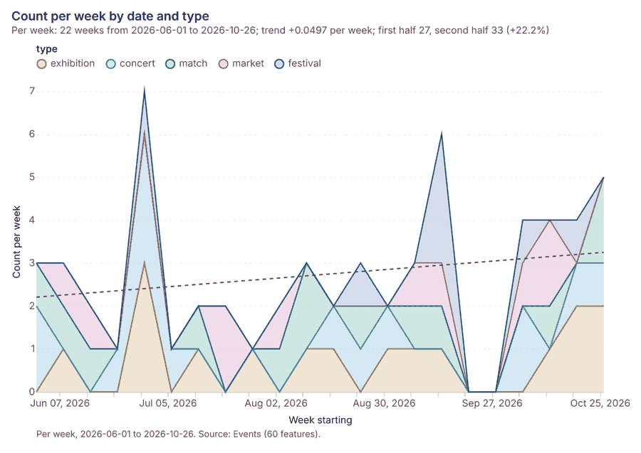 Events over time (date)
