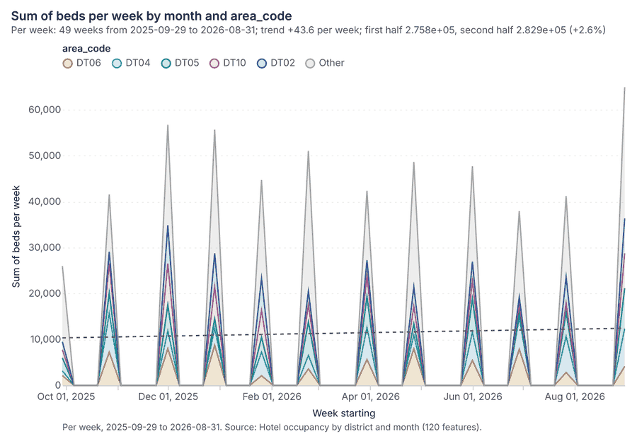 Hotel occupancy by district and month over time (month)