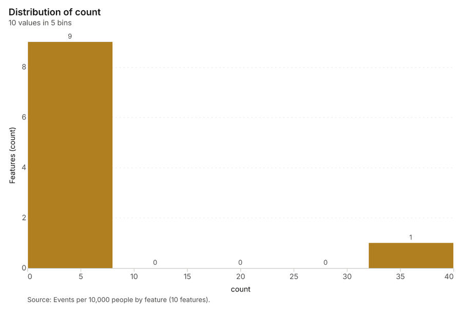 Events per 10,000 people by feature