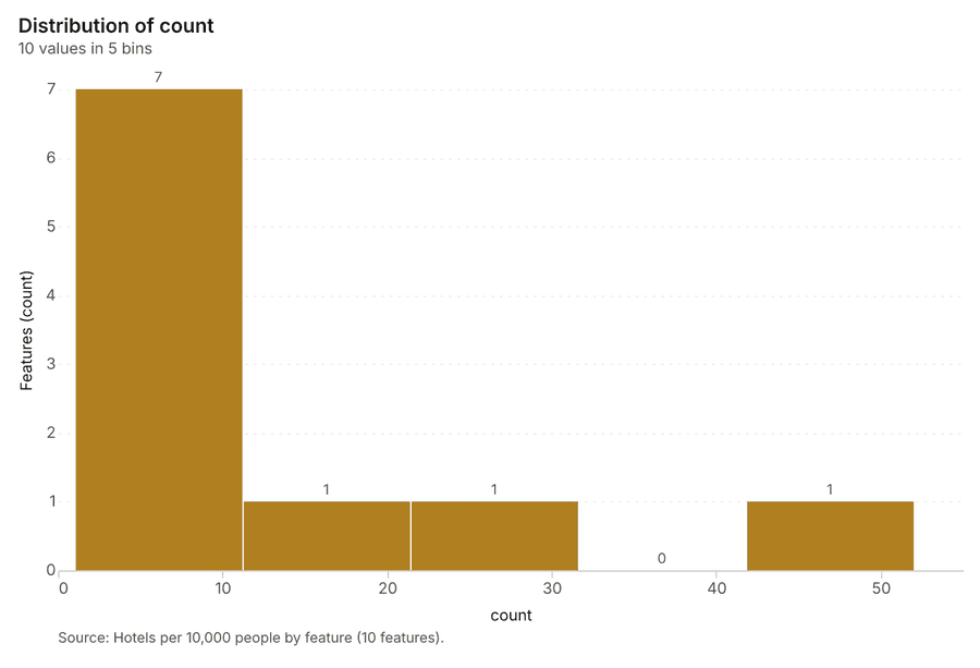 Hotels per 10,000 people by feature