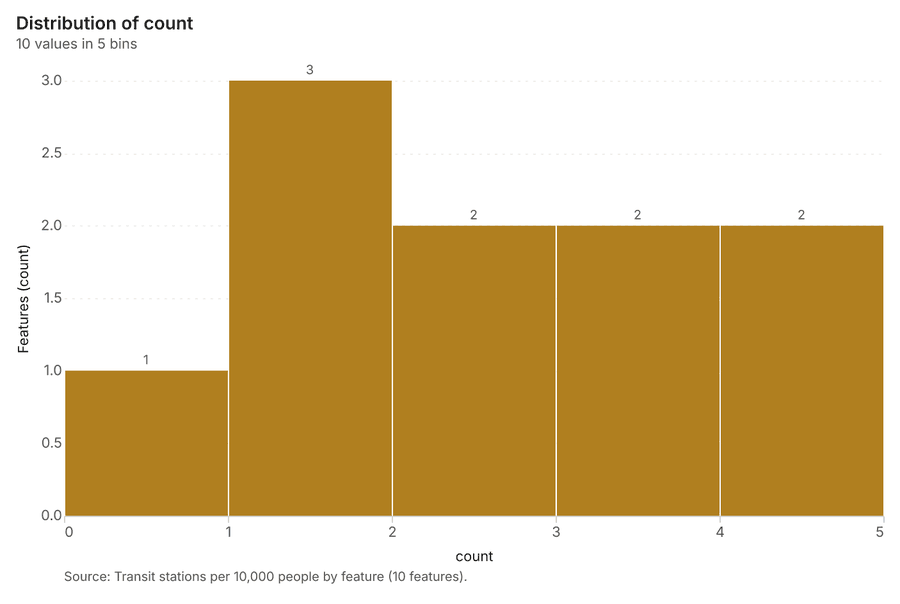 Transit stations per 10,000 people by feature