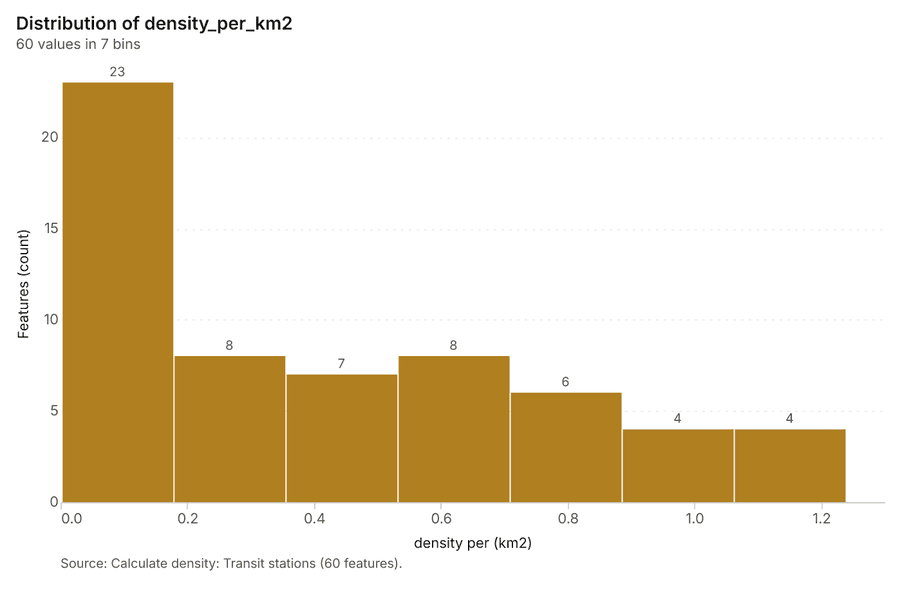 Calculate density: Transit stations