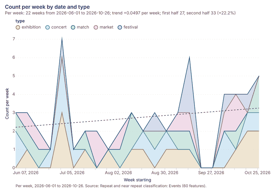 Repeat and near repeat classification: Events over time