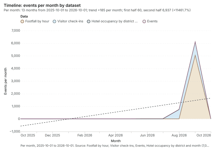 Timeline: events per month by dataset